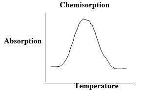 Chem-Engine : Surface Chemistry