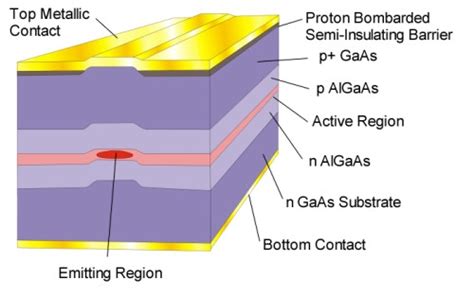 Laser Diodes and VCSELS Differences