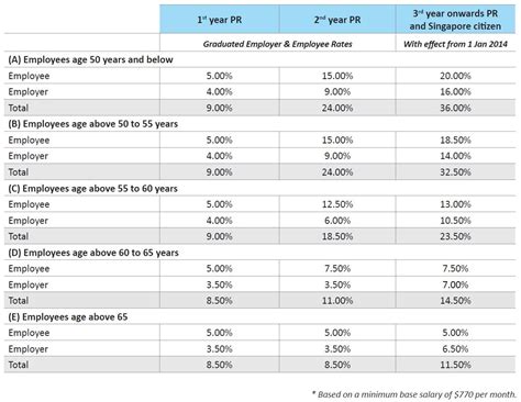 Income Ceiling For Cpf Contribution | Americanwarmoms.org