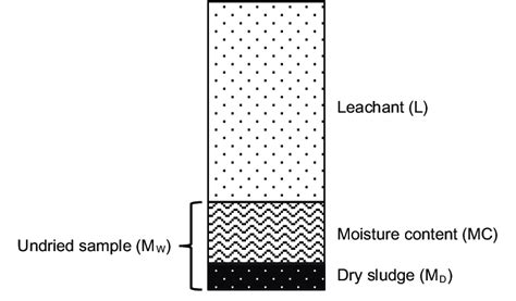 Physical characteristics of the eluate test. | Download Scientific Diagram