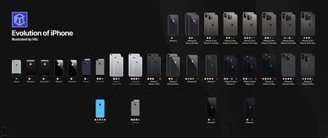 Iphone Evolution Timeline