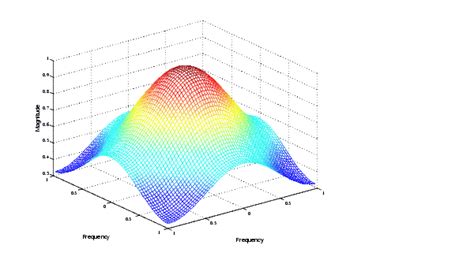 Applications of the Fourier Transform :: Transforms (Image Processing Toolbox User's Guide)