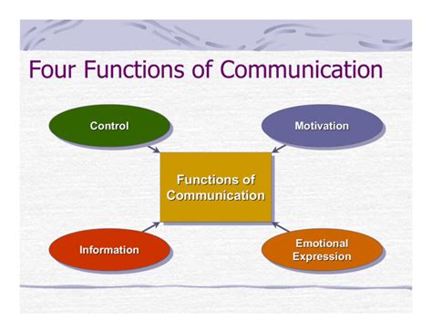 Four Functions of Communication