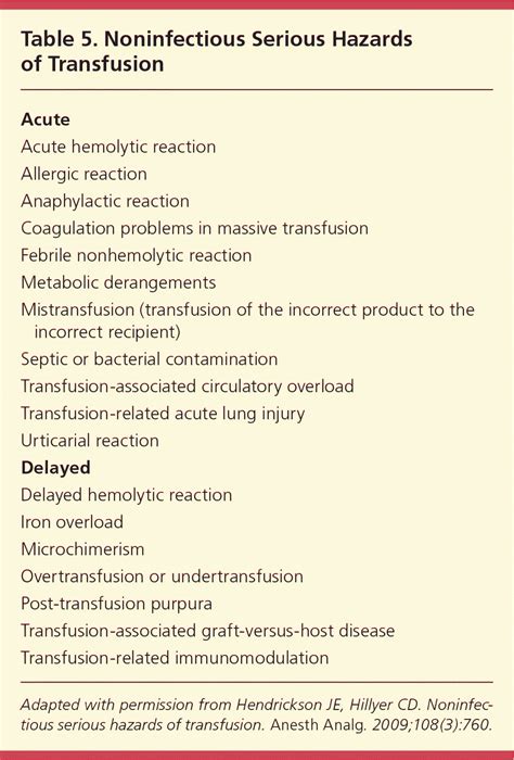 Transfusion of Blood and Blood Products: Indications and Complications | AAFP