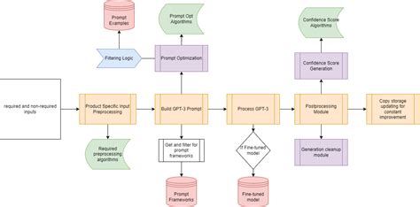 See GPT-J vs. GPT-3 Go Head-to-Head on Popular Language Tasks | Width.ai