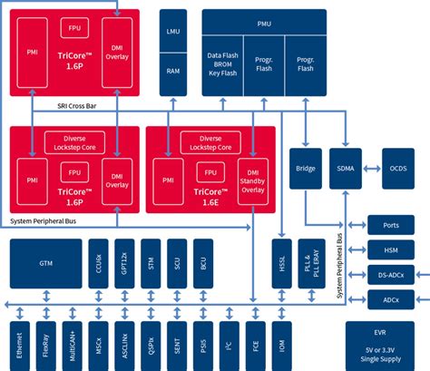 32-bit TriCore™ Microcontroller - Infineon Technologies