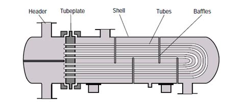 Shell & Tube Heat Exchanger Types - EnggCyclopedia