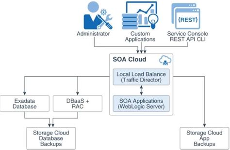 Oracle Integration Cloud Service (OIC) vs SOA Cloud Service (SOA CS)