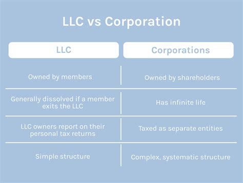 LLC vs Corporation | How Does Each Work?