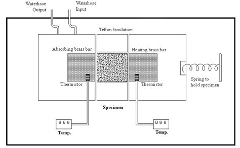 Schematic drawing of the thermal conductivity measurement apparatus for... | Download Scientific ...