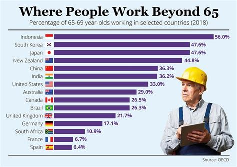 Could you work beyond UK state pension age? Where people work beyond age 65 across world ...