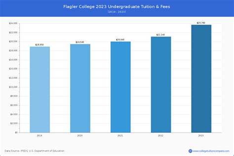 Flagler College - Tuition & Fees, Net Price