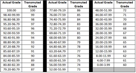 Transmutation of Grades: A Guide for Teachers ~ The Legendary Blog of ...