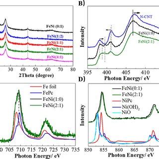 A) X‐ray diffraction patterns of FeNi(4 : 1), FeNi(2 : 1), FeNi(1 : 1),... | Download Scientific ...