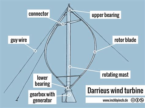 INCH - Technical English | Darrieus wind turbine