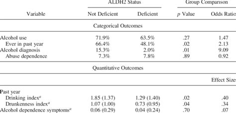 Alcohol use outcomes as a function of ALDH2 status | Download Table