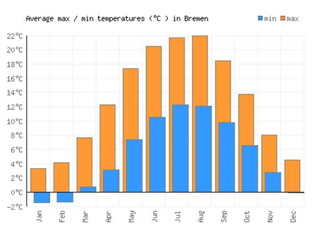 Bremen Weather averages & monthly Temperatures | Germany | Weather-2-Visit