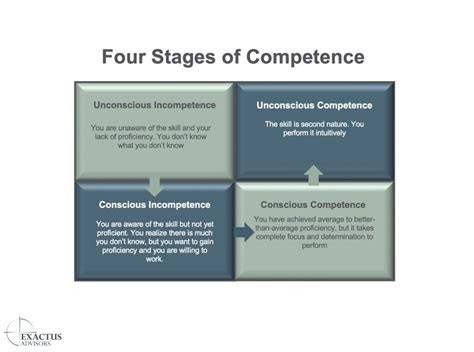 The Four Stages of Competence - Exactus Advisors