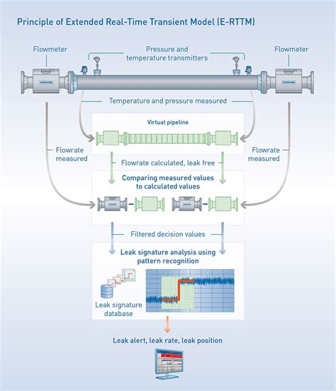 Leak Detection - Pipeline Management