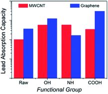 Lead removal from water – dependence on the form of carbon and surface functionalization - RSC ...