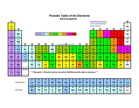 Printable Periodic Table of the Elements - Electronegativity