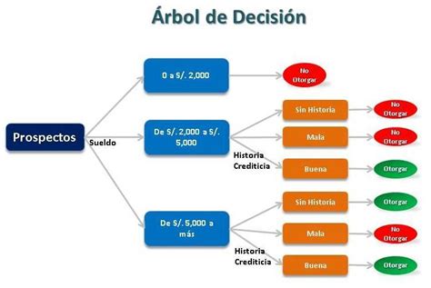 Formacionsociocultural: Árbol de decisiones