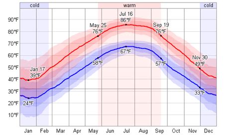 Average Weather For Lexington, Kentucky, USA - WeatherSpark