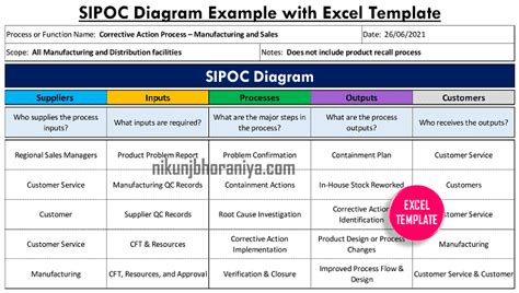 SIPOC Diagram | Example | PPT Template | Excel Template Download