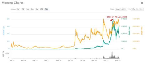 Monero Price Prediction: What's the Future of Monero?