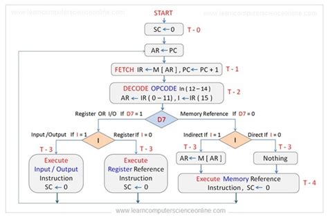 Instruction Cycle Explained | Fetch , Decode , Execute Cycle Step-By-Step