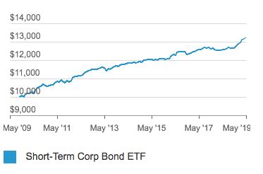 6 Best Bond Funds for November 2020: Based on Yield, Fees & More