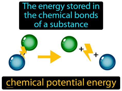 Chemical Potential Energy Definition & Image | GameSmartz