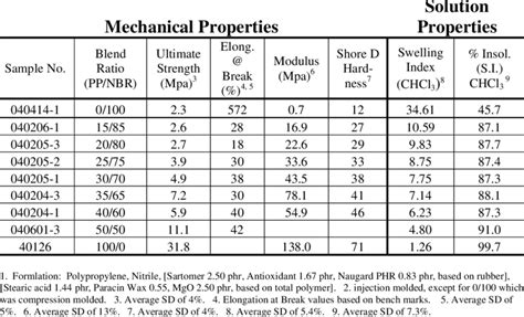 Mechanical & Solution Properties of Polypropylene / Nitrile Rubber ...