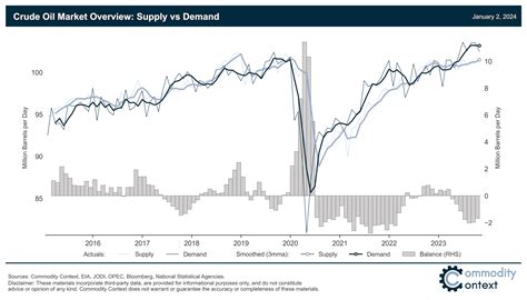 The Oil Market In 2023 - by Rory Johnston