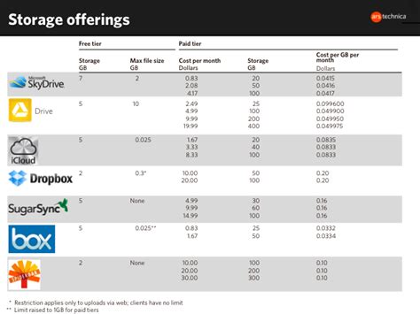 Cloud storage: a pricing and feature guide for consumers - Ars Technica