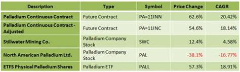 The Best Way To Invest In Palladium | Seeking Alpha