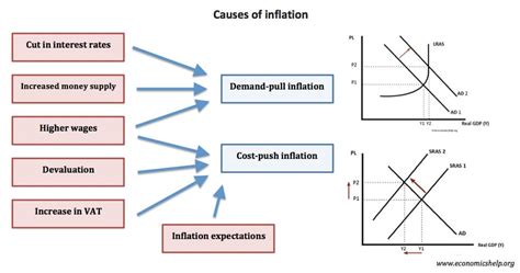 Causes of Inflation - Economics Help