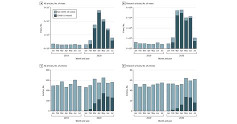 Trends in Views of Articles Published in 3 Leading Medical Journals ...