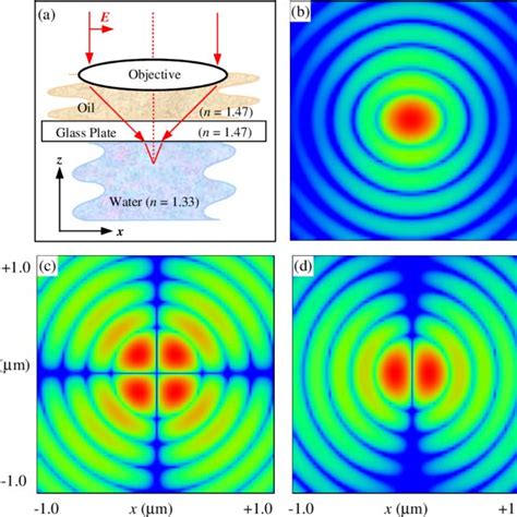 (a) A linearly-polarized Gaussian beam having wavelength λ 0 =532nm and... | Download Scientific ...