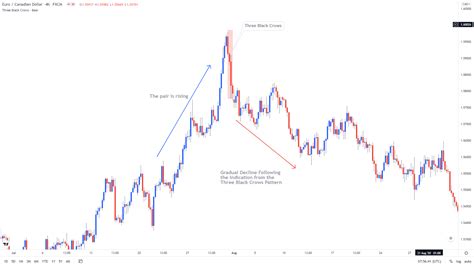 Three Black Crows Pattern - Bearish Reversal Pattern