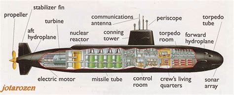 Parts Of A Submarine Labeled