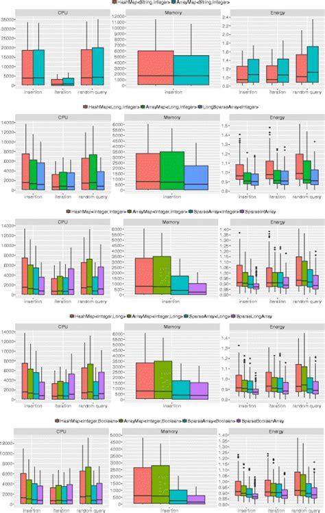 Performance metrics of map implementations and map-related operations... | Download Scientific ...