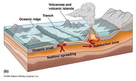 Pin on Plate Boundaries | Plate tectonics, Continental drift theory, Continental drift