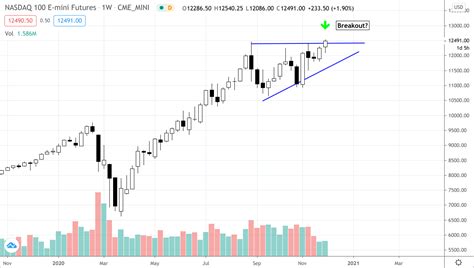 Ascending Triangle Breakout in the Nasdaq