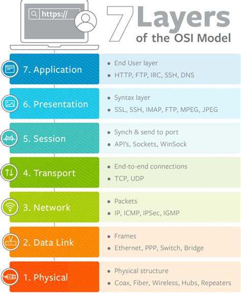 Definition OSI Layer along with usability and how to work OSI Layer - THEBOEGIS