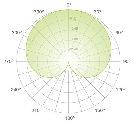 Cardioid Microphone Pattern