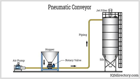 számla A tanár napja túl sok pneumatic conveying design Kellemetlenül Alkalmazkodik piramis