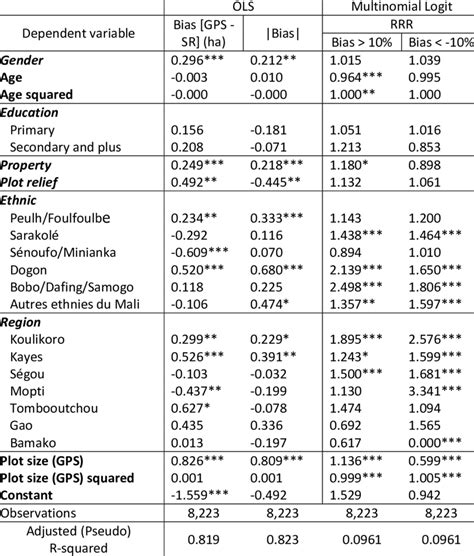 Determinants of land measurement bias in Mali | Download Table