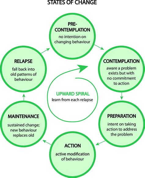 The Transtheoretical Model of Intentional Behaviour Change. Adapted... | Download Scientific Diagram