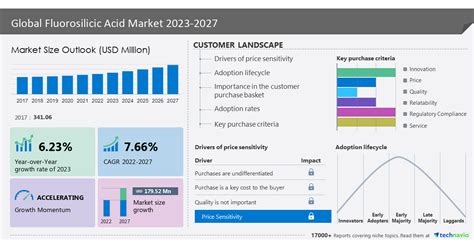 Fluorosilicic Acid Market size to increase by USD 179.52 million between 2022 to 2027, J.R ...